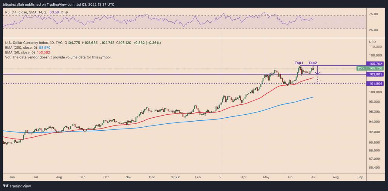 Bitcoin's inverse correlation with US dollar hits 17-month highs — what's next for BTC?