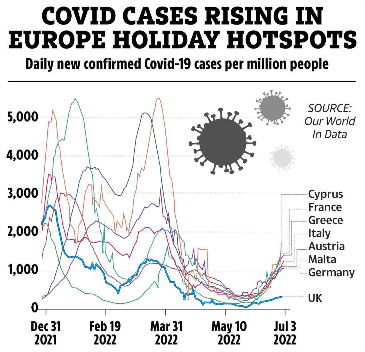 Cases are continuing to spiral across Europe