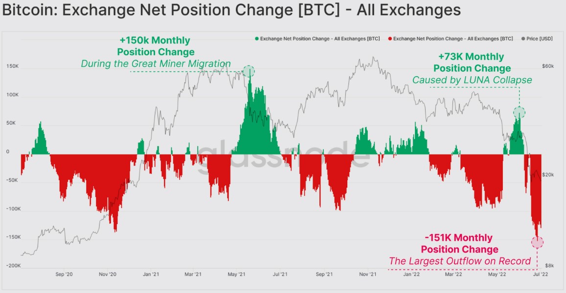 Bitcoin exchange outflows surge as 'not your keys, not your crypto' comes back into fashion