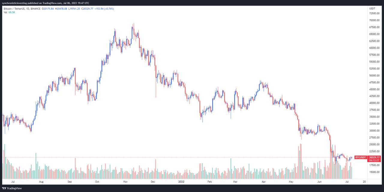 Bitcoin price holds $20K, but analysts say ‘expect 6 months of sideways’ price action