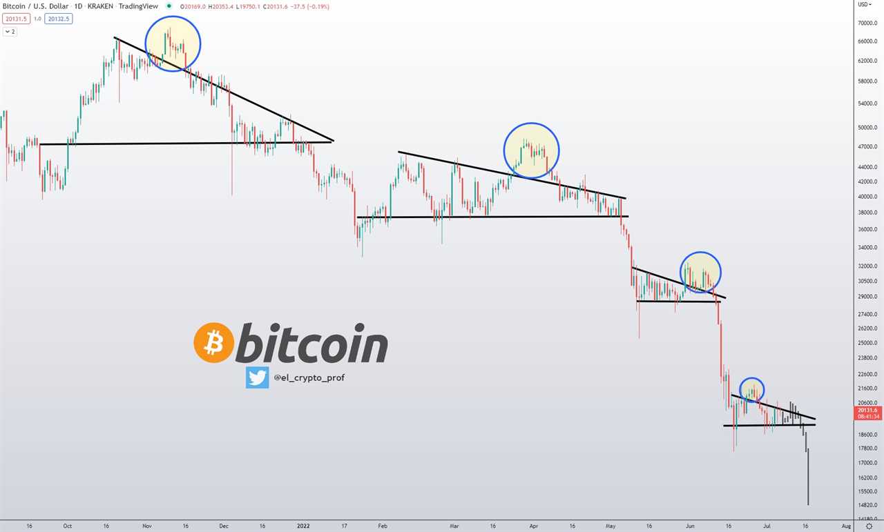 Bitcoin price holds $20K, but analysts say ‘expect 6 months of sideways’ price action