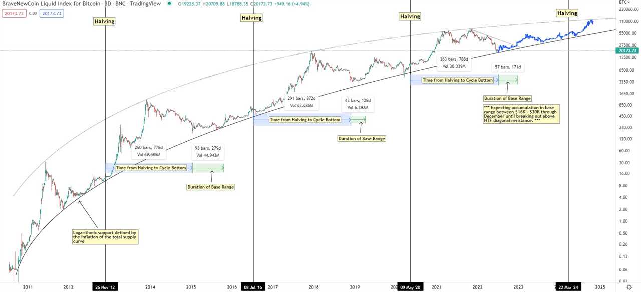 Bitcoin price holds $20K, but analysts say ‘expect 6 months of sideways’ price action