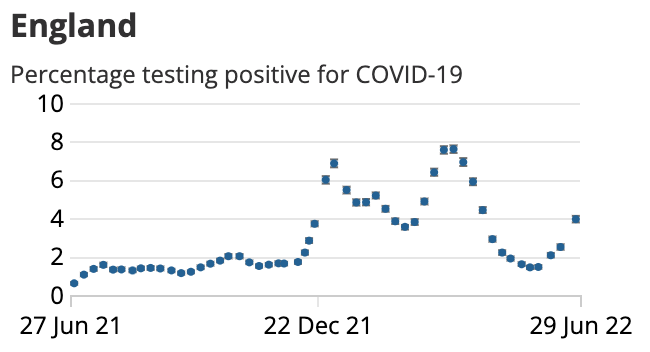 Omicron sub-variants drive Covid cases up for fifth week in a row – with 2.7m infected