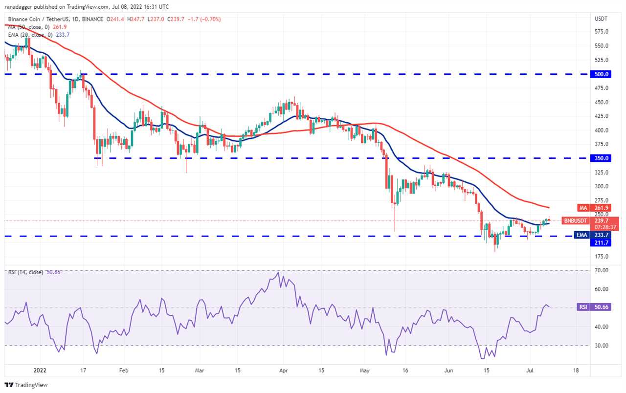 Price analysis 7/8: BTC, ETH, BNB, XRP, ADA, SOL, DOGE, DOT,  SHIB, AVAX