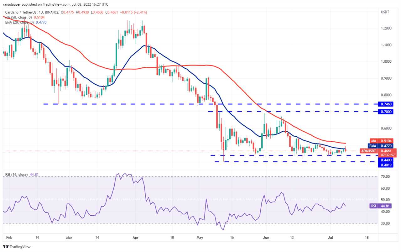 Price analysis 7/8: BTC, ETH, BNB, XRP, ADA, SOL, DOGE, DOT,  SHIB, AVAX