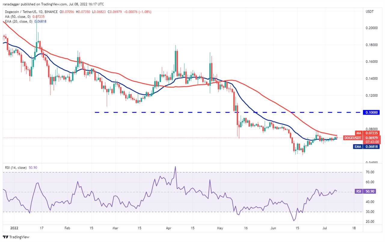 Price analysis 7/8: BTC, ETH, BNB, XRP, ADA, SOL, DOGE, DOT,  SHIB, AVAX