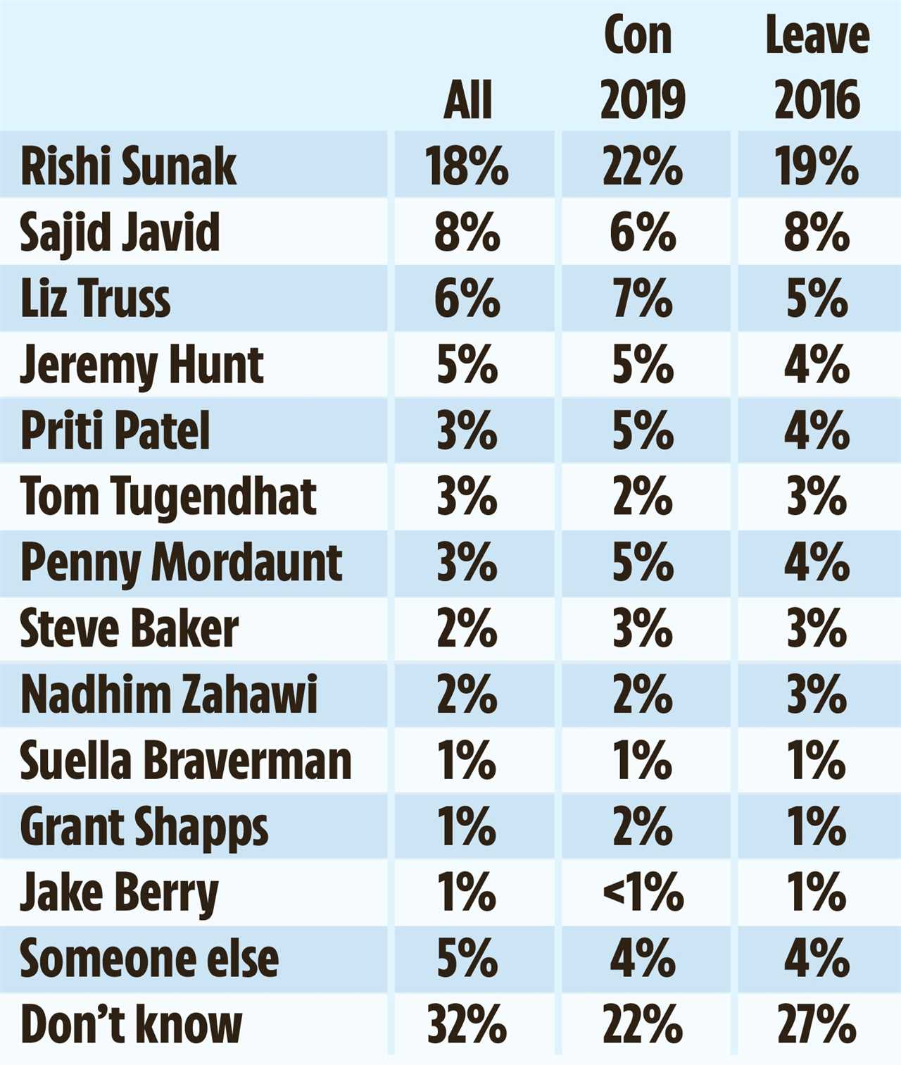 Rishi Sunak hit by sabotage campaign to try to scupper his chance of becoming PM