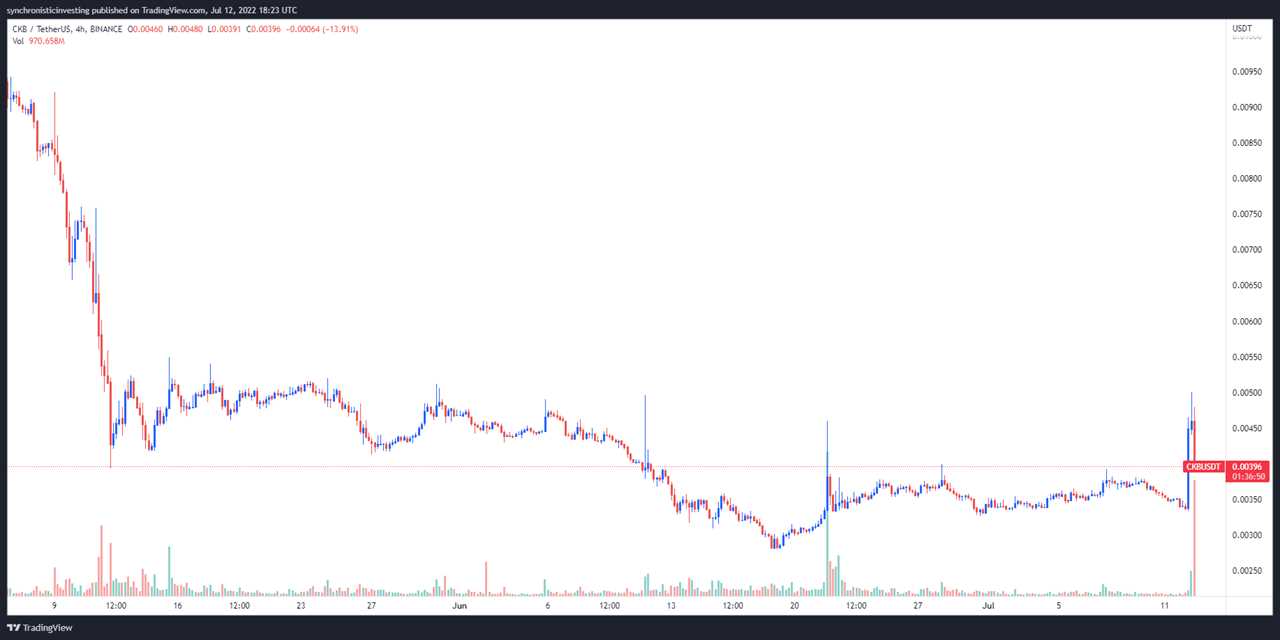 Nervous Network (CKB) price posts double-digit gain after Godwoken layer 2 launch