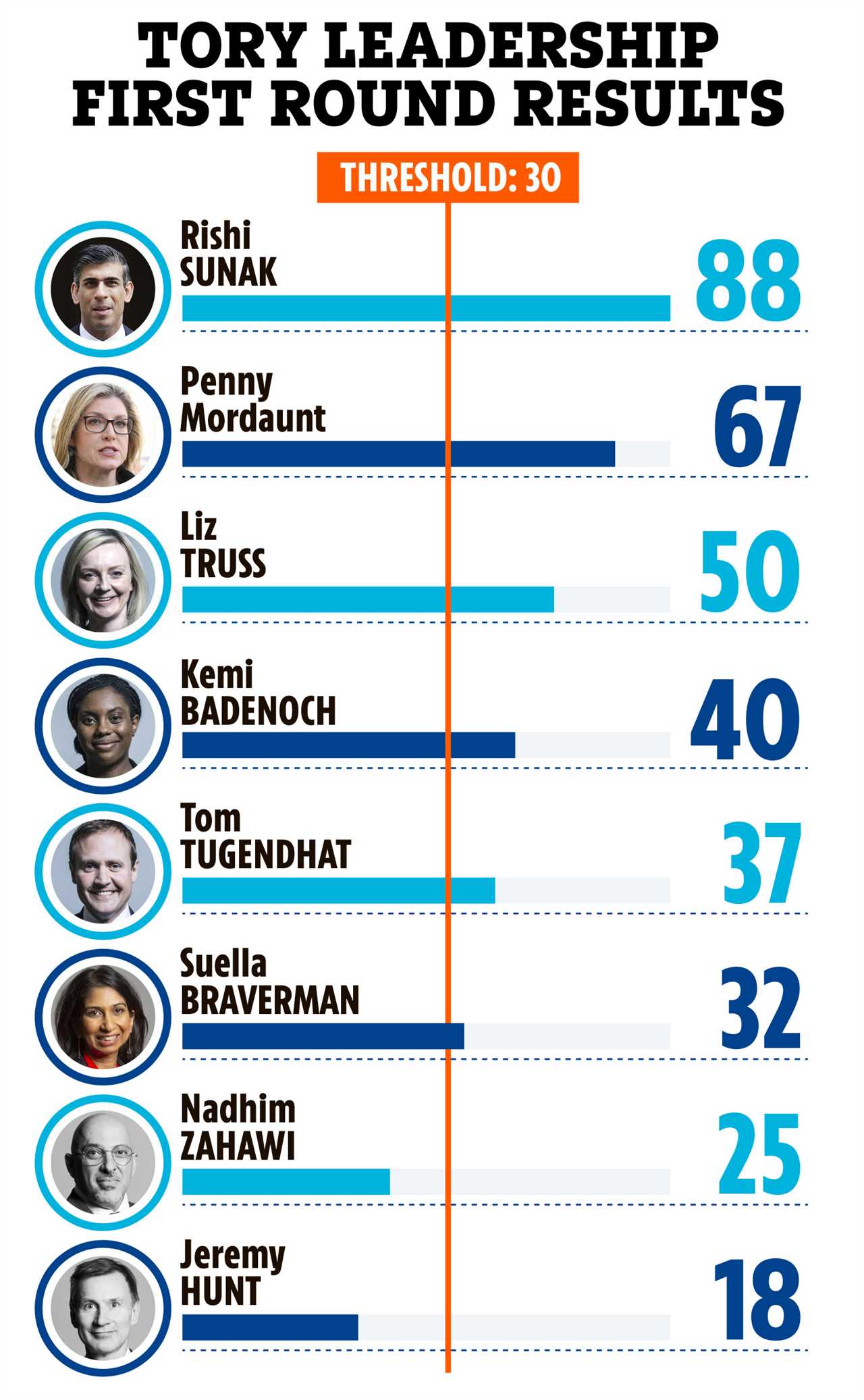 Rishi Sunak & Penny Mordaunt storm Tory PM leadership battle – but Hunt and Zahawi crash out