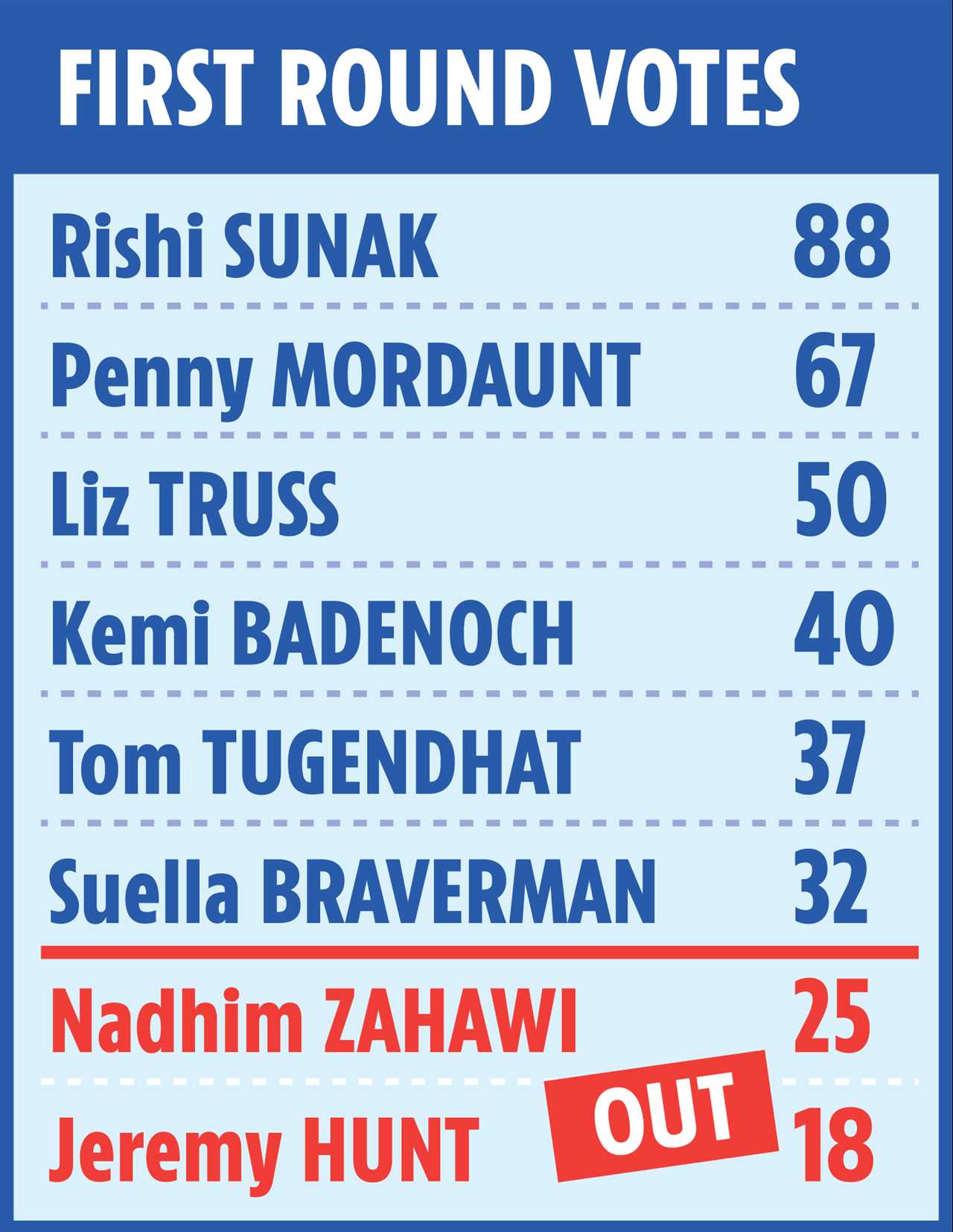 Penny Mordaunt favourite to be next Prime Minister after huge endorsement from Tory MPs and party members