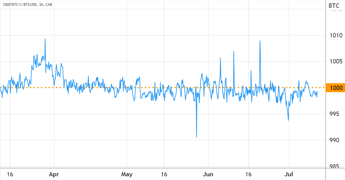 How Bitcoin’s strong correlation to stocks could trigger a drop to $8,000