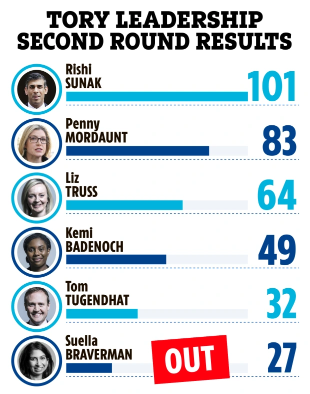 Huge day for Kemi Badenoch, Liz Truss & Penny Mordaunt as they battle for votes before crunch debate tonight