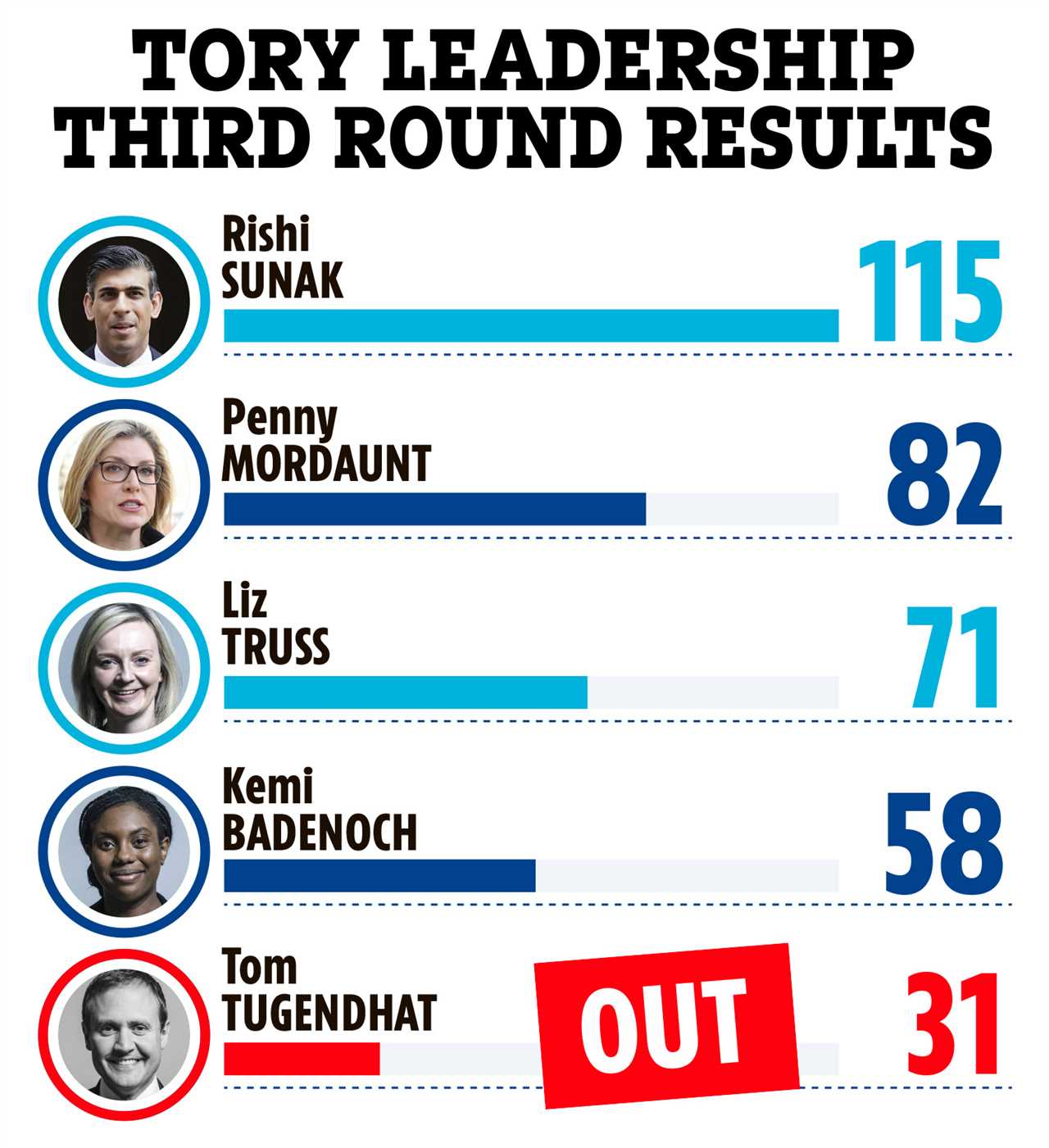 Penny Mordaunt LOSES support as Liz Truss and Kemi Badenoch gain ground and Tom Tugendhat crashes out of race to be PM