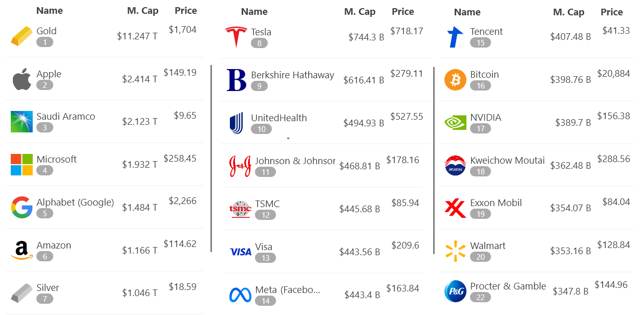 Sub-$22K Bitcoin looks juicy when compared to gold’s market capitalization