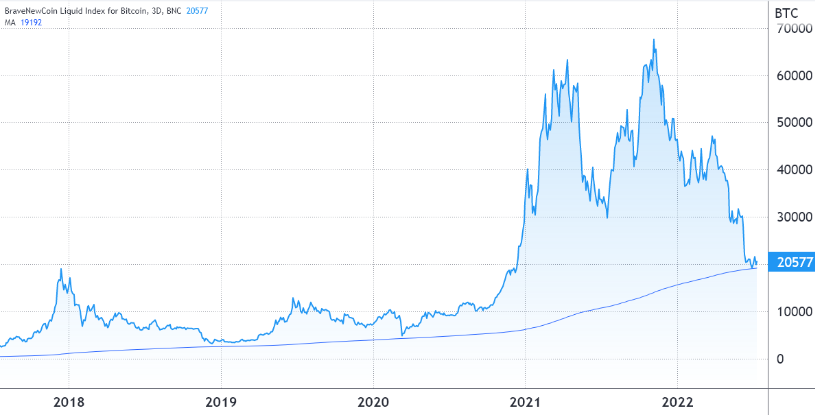 Sub-$22K Bitcoin looks juicy when compared to gold’s market capitalization