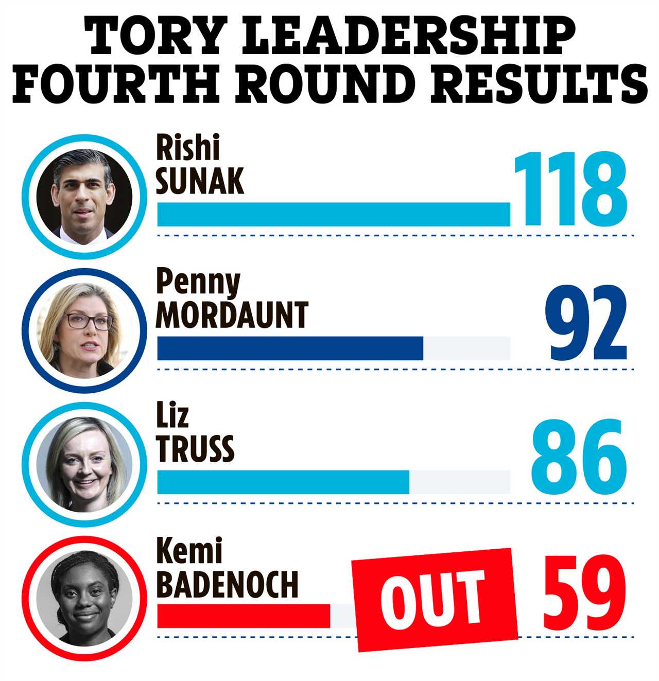 Kingmaker Kemi Badenoch’s stunning PM bid ends leaving Penny Mordaunt & Liz Truss to battle it out