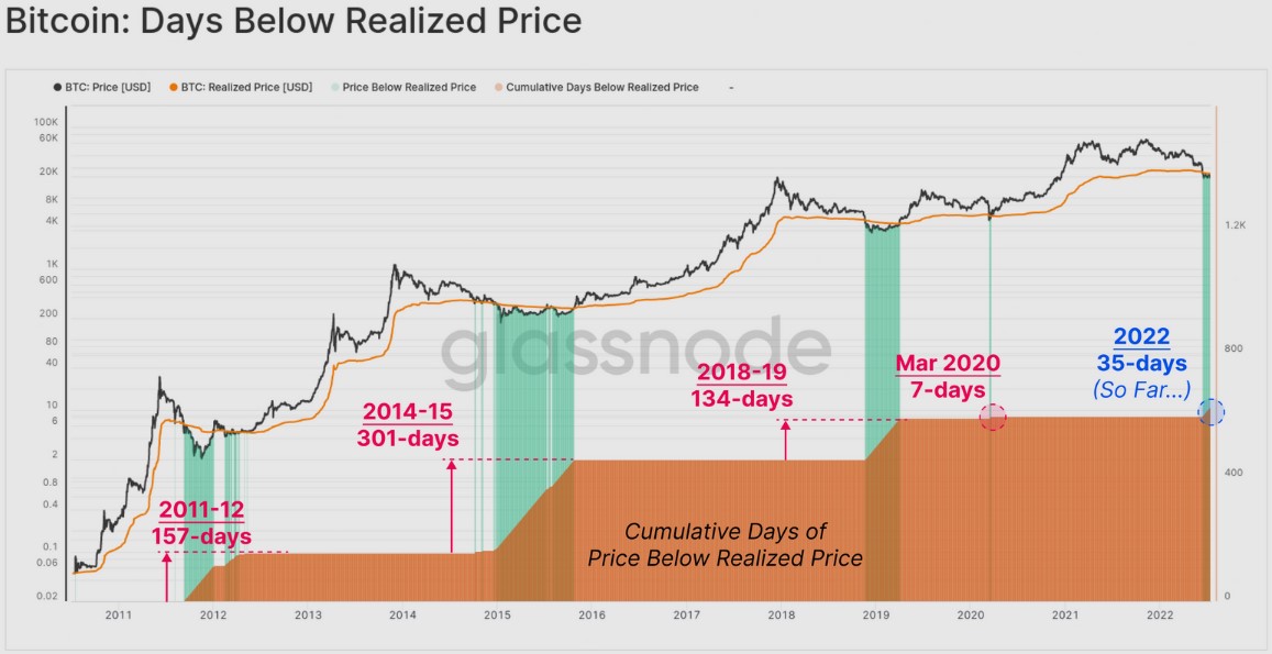 Data points to a Bitcoin bottom, but one metric warns of a final drop to $14K