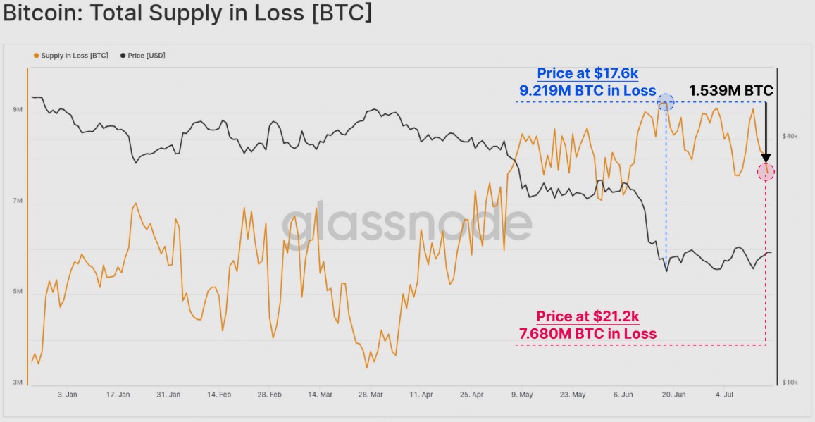 Data points to a Bitcoin bottom, but one metric warns of a final drop to $14K