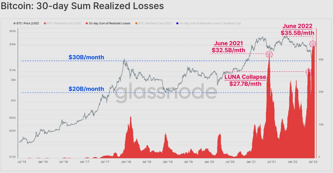 Data points to a Bitcoin bottom, but one metric warns of a final drop to $14K