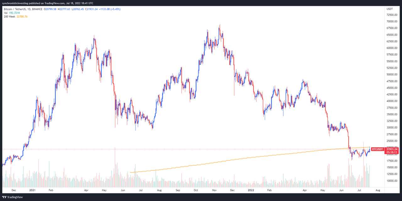 Total crypto market cap reclaims $1 trillion as Bitcoin, Ethereum and altcoins breakout