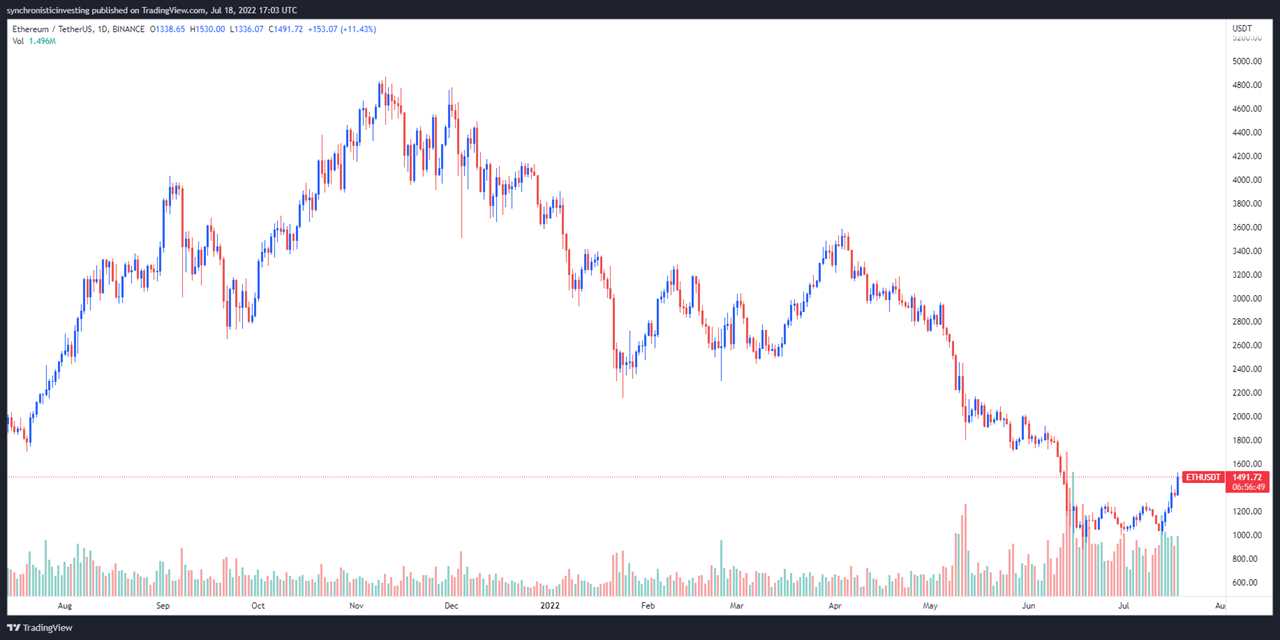 Total crypto market cap reclaims $1 trillion as Bitcoin, Ethereum and altcoins breakout