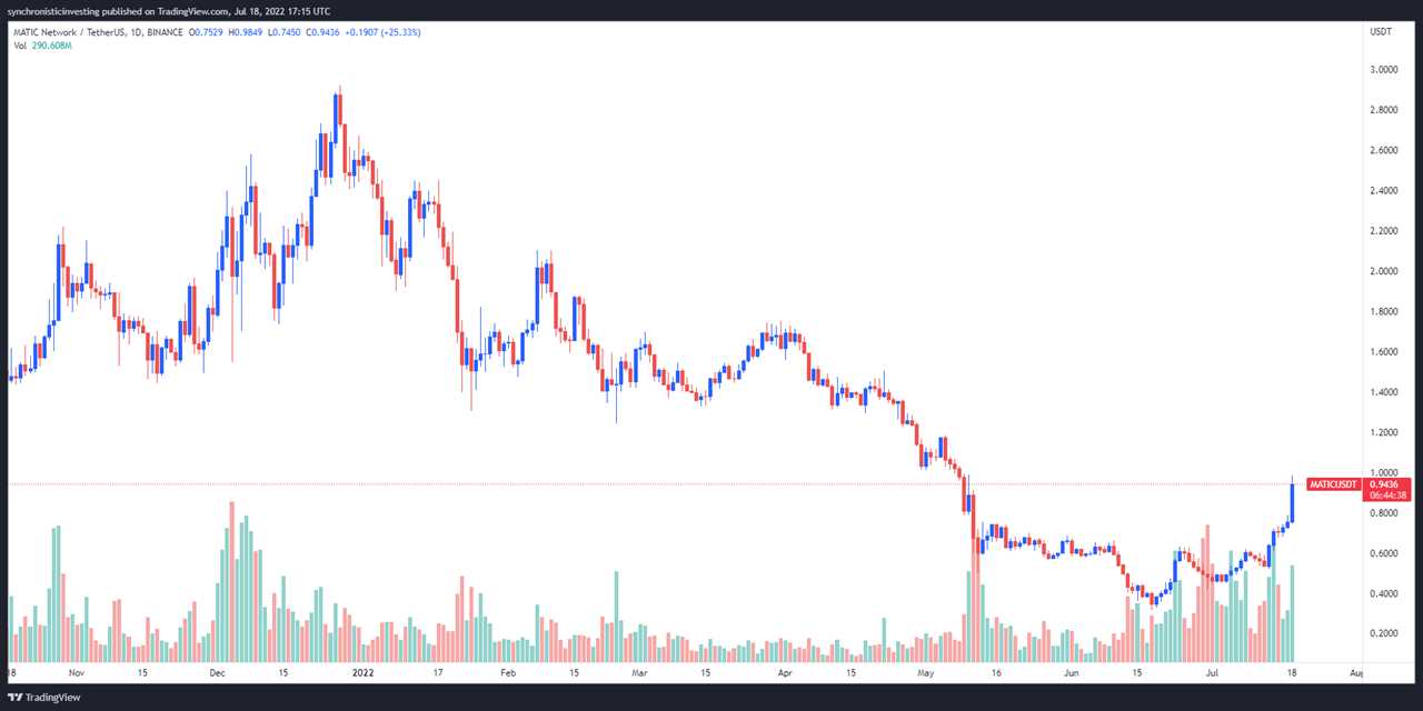 Total crypto market cap reclaims $1 trillion as Bitcoin, Ethereum and altcoins breakout