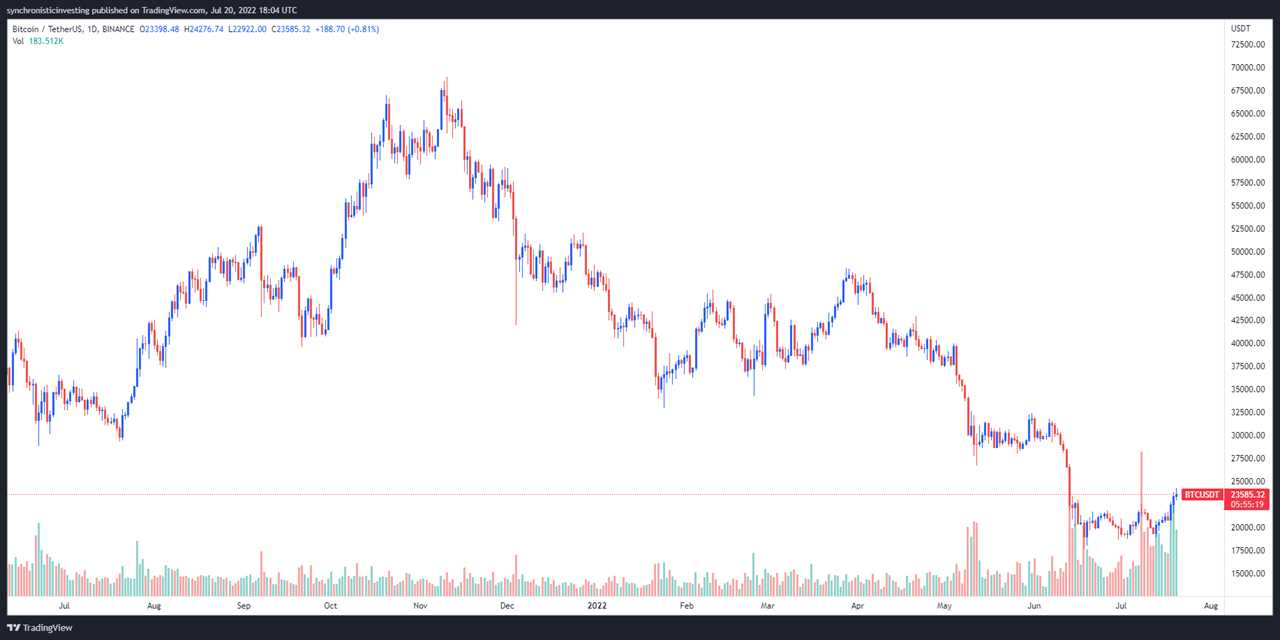 Bitcoin price hits $24K, but analysts say on-chain data points to an ‘inevitable’ pullback