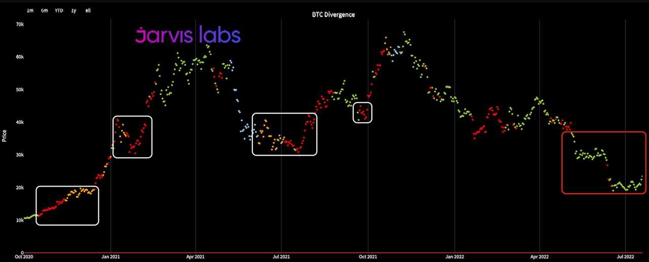 Bitcoin price hits $24K, but analysts say on-chain data points to an ‘inevitable’ pullback