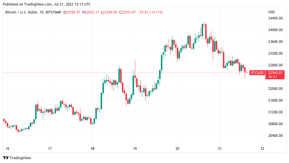 Bitcoin bulls miss key resistance flip as BTC price sheds 8%