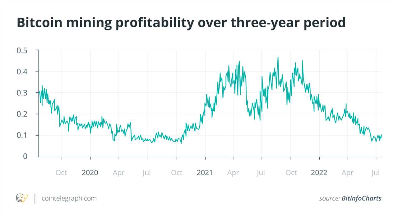 Not just Bitcoin price: Factors affecting BTC miner profitability 