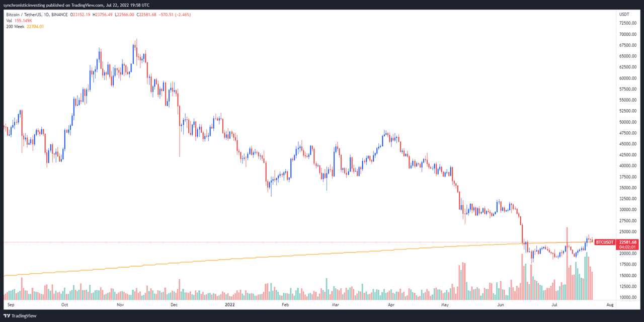 Bitcoin dips to $22.6K, risking further losses if it fails to hold above 200-week MA 