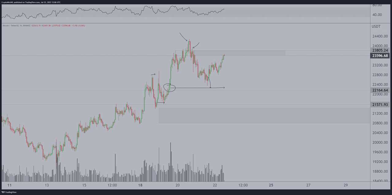 Bitcoin dips to $22.6K, risking further losses if it fails to hold above 200-week MA 