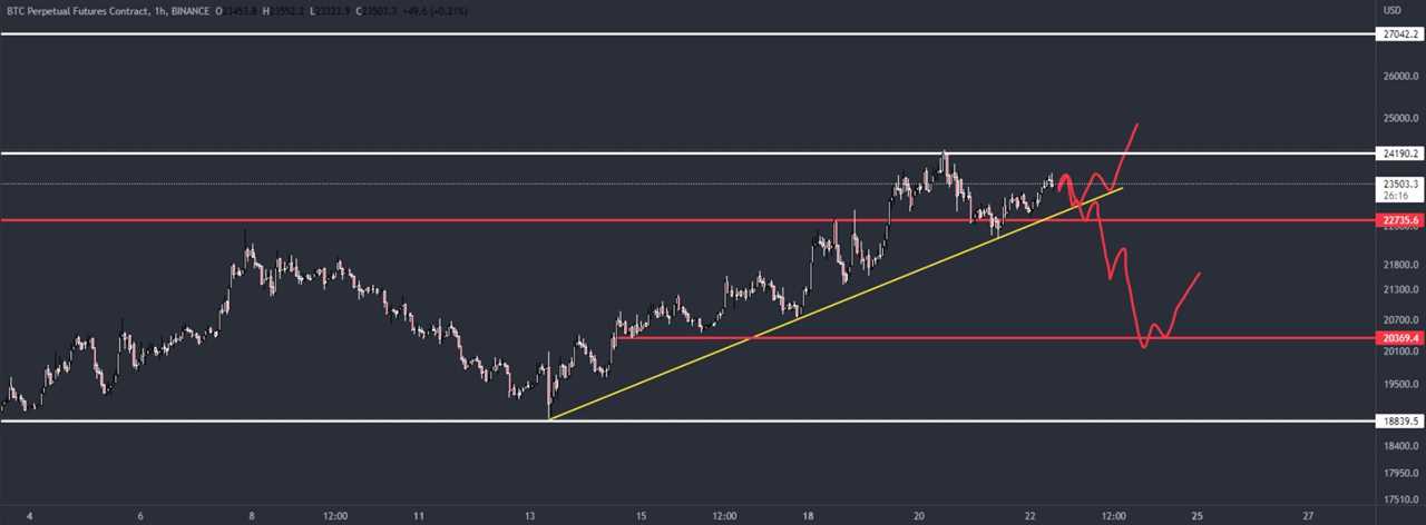 Bitcoin dips to $22.6K, risking further losses if it fails to hold above 200-week MA 