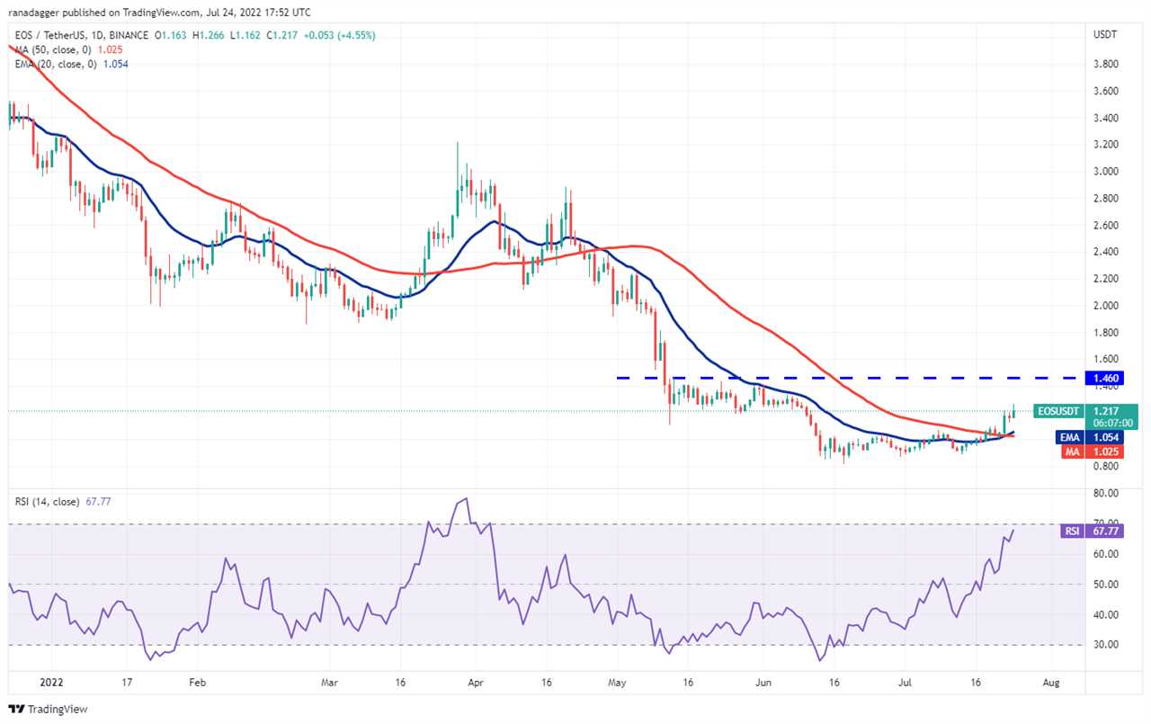 Top 5 cryptocurrencies to watch this week: BTC, ETH, BCH, AXS, EOS 