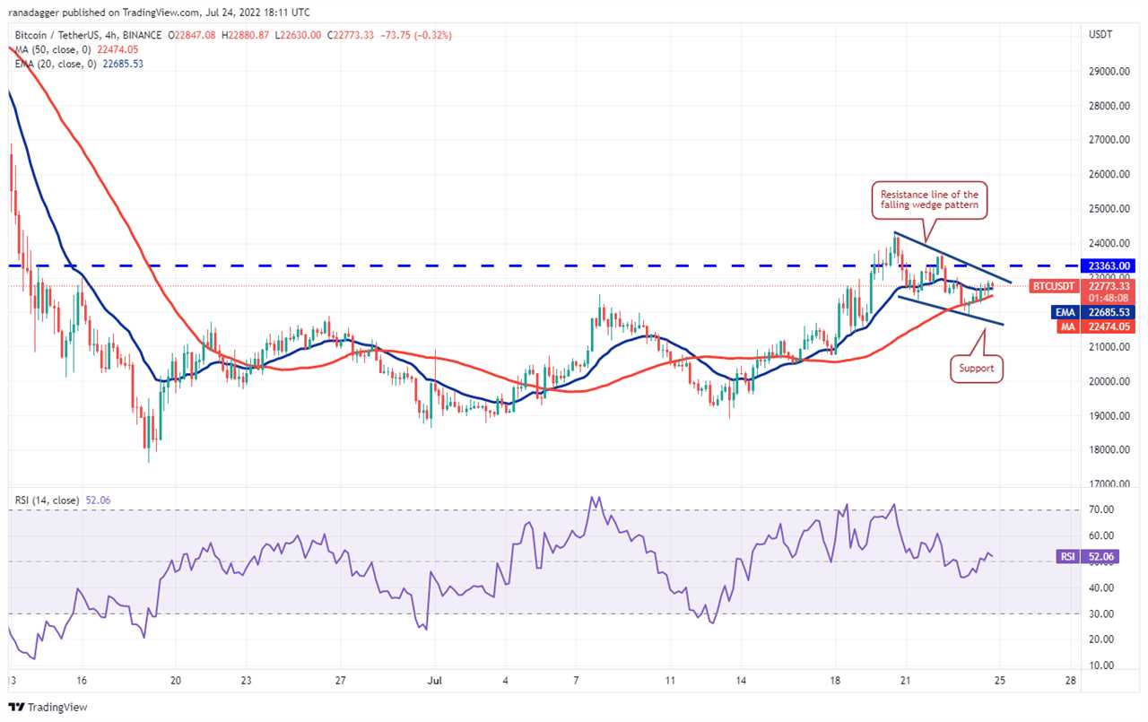 Top 5 cryptocurrencies to watch this week: BTC, ETH, BCH, AXS, EOS 