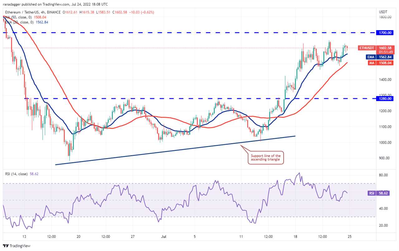 Top 5 cryptocurrencies to watch this week: BTC, ETH, BCH, AXS, EOS 