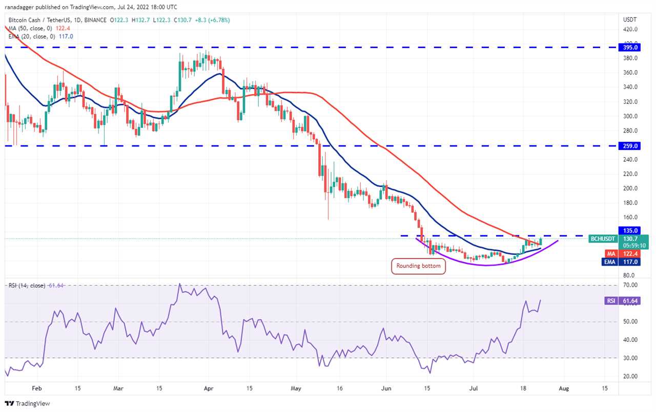 Top 5 cryptocurrencies to watch this week: BTC, ETH, BCH, AXS, EOS 