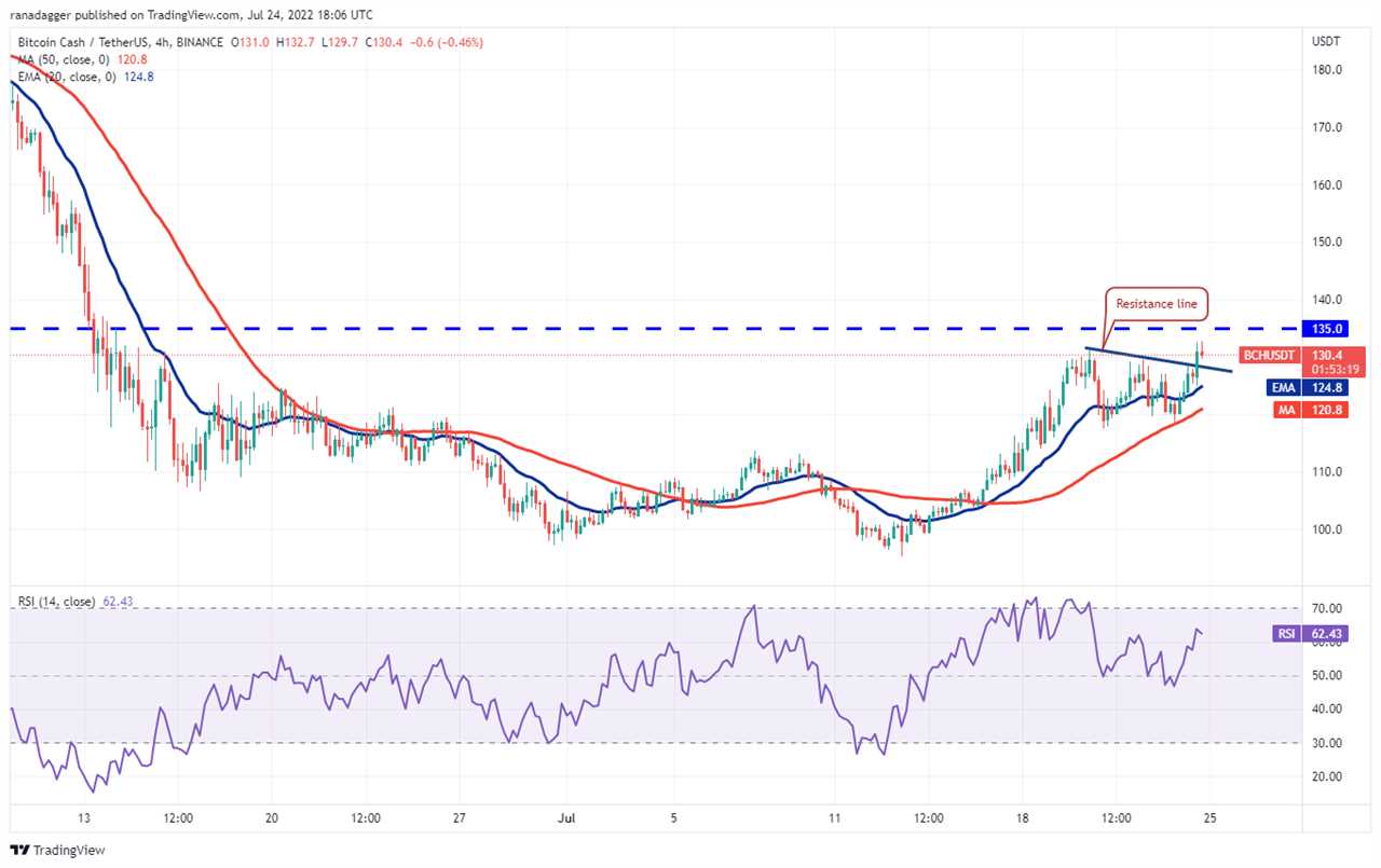 Top 5 cryptocurrencies to watch this week: BTC, ETH, BCH, AXS, EOS 