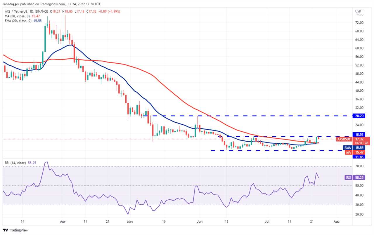 Top 5 cryptocurrencies to watch this week: BTC, ETH, BCH, AXS, EOS 