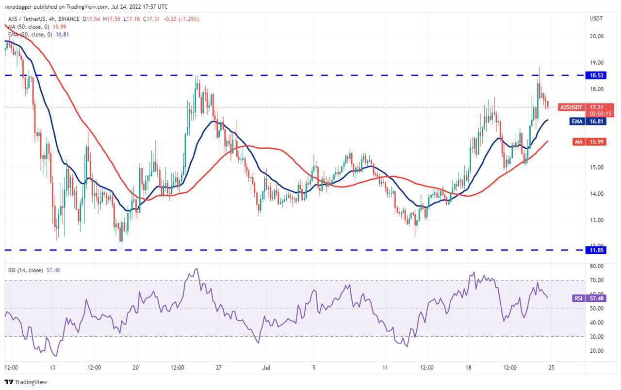 Top 5 cryptocurrencies to watch this week: BTC, ETH, BCH, AXS, EOS 