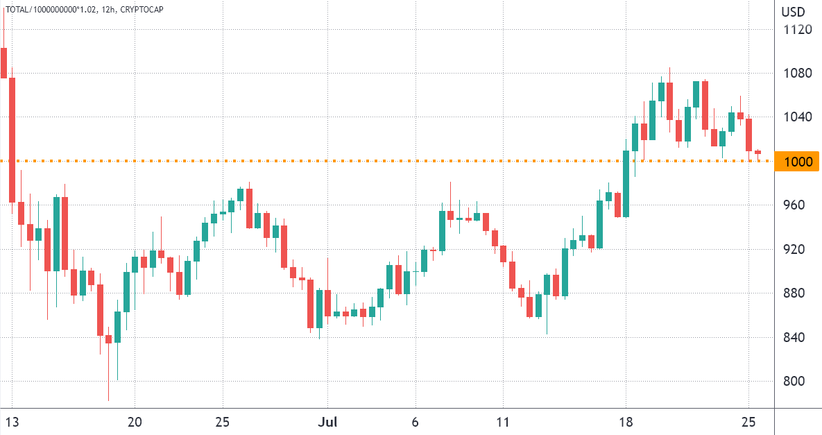 Fed policy and crumbling market sentiment could send the total crypto market cap back under $1T