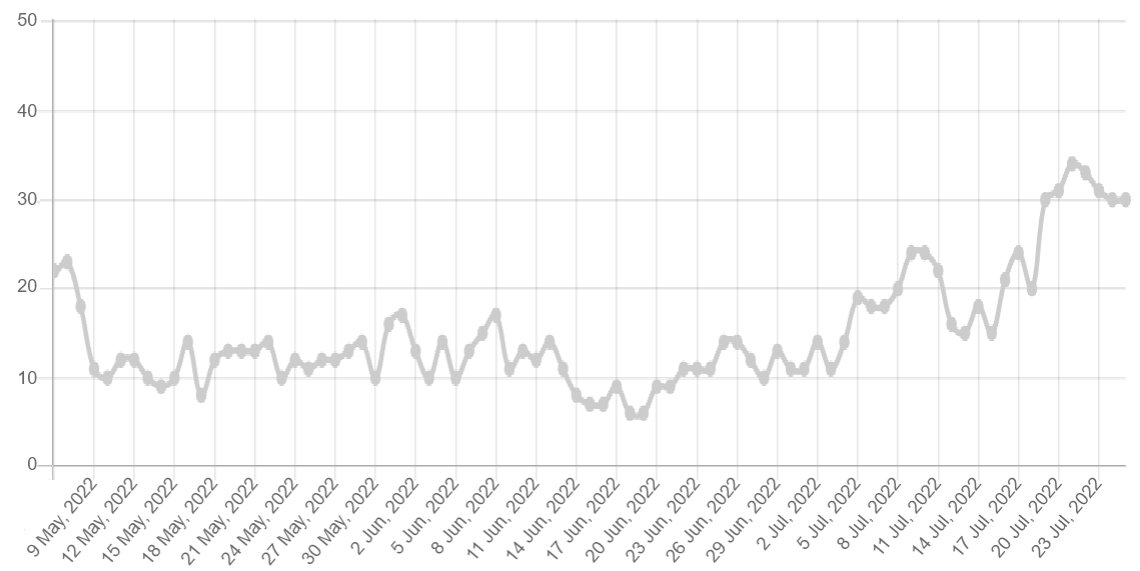 Fed policy and crumbling market sentiment could send the total crypto market cap back under $1T