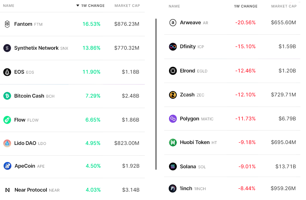 Fed policy and crumbling market sentiment could send the total crypto market cap back under $1T