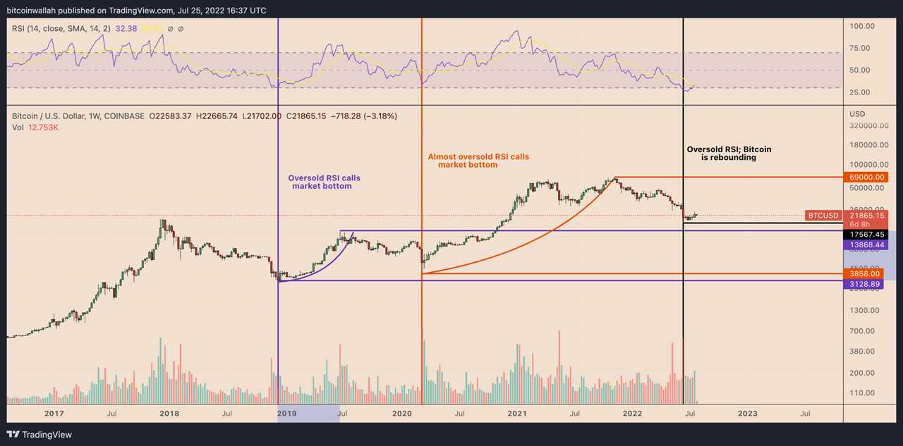 3 signs Bitcoin price is forming a potential 'macro bottom'