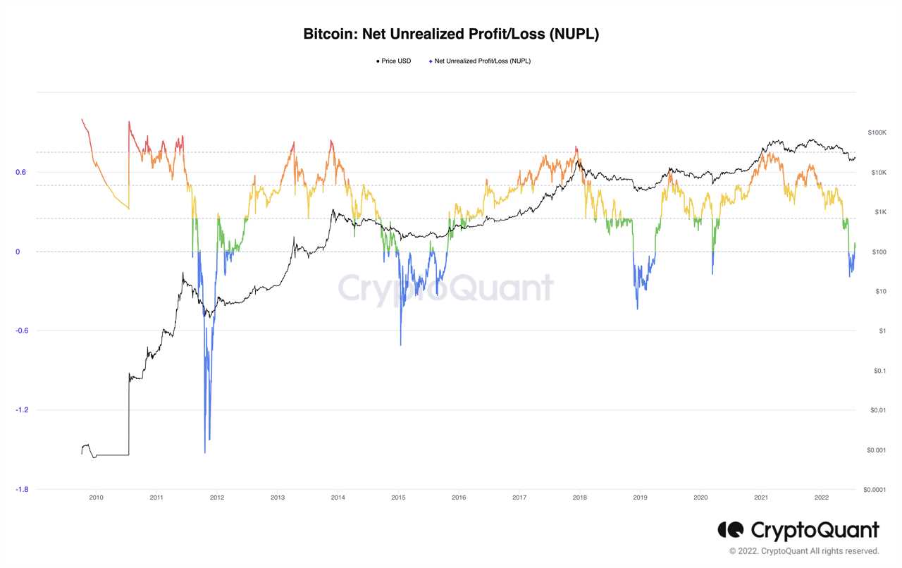 3 signs Bitcoin price is forming a potential 'macro bottom'