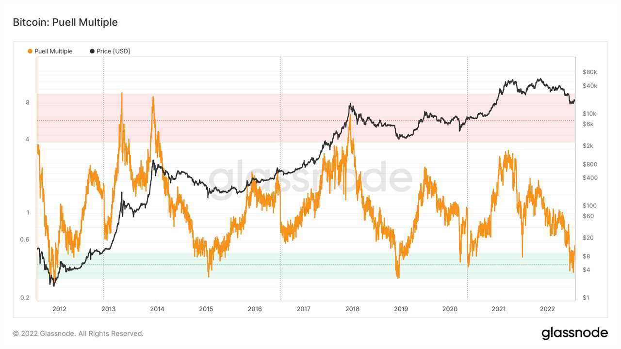 3 signs Bitcoin price is forming a potential 'macro bottom'