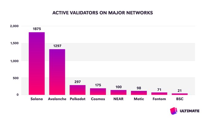 Solana said to be ‘more decentralized than people think,’ but there’s more