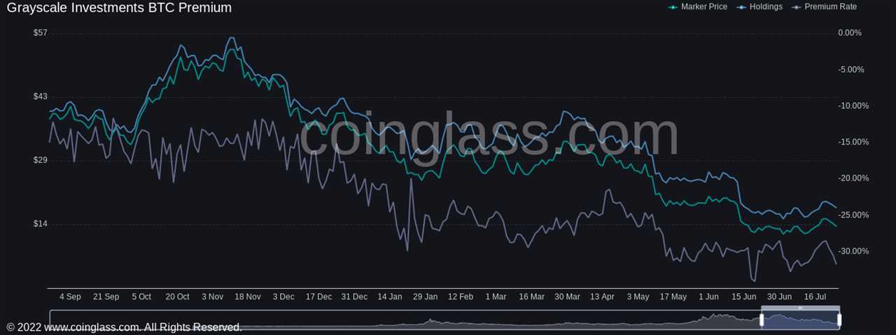 Bitcoin futures data shows 'improving' mood' despite -31% GBTC premium