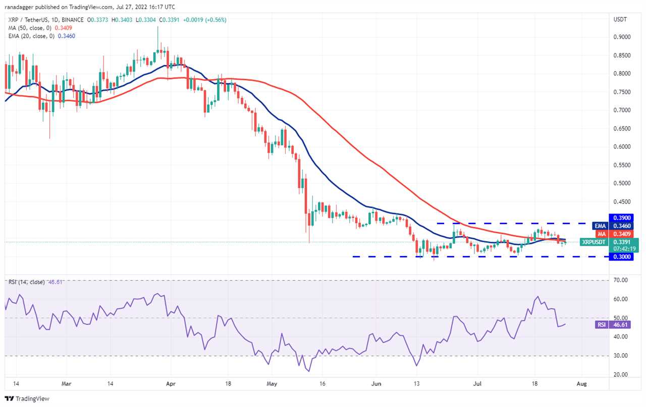 Price analysis 7/27: BTC, ETH, BNB, XRP, ADA, SOL, DOGE, DOT, MATIC, AVAX