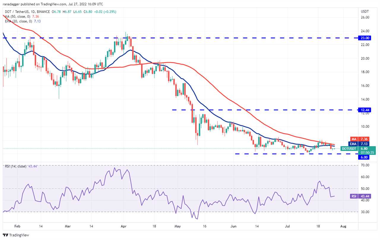 Price analysis 7/27: BTC, ETH, BNB, XRP, ADA, SOL, DOGE, DOT, MATIC, AVAX